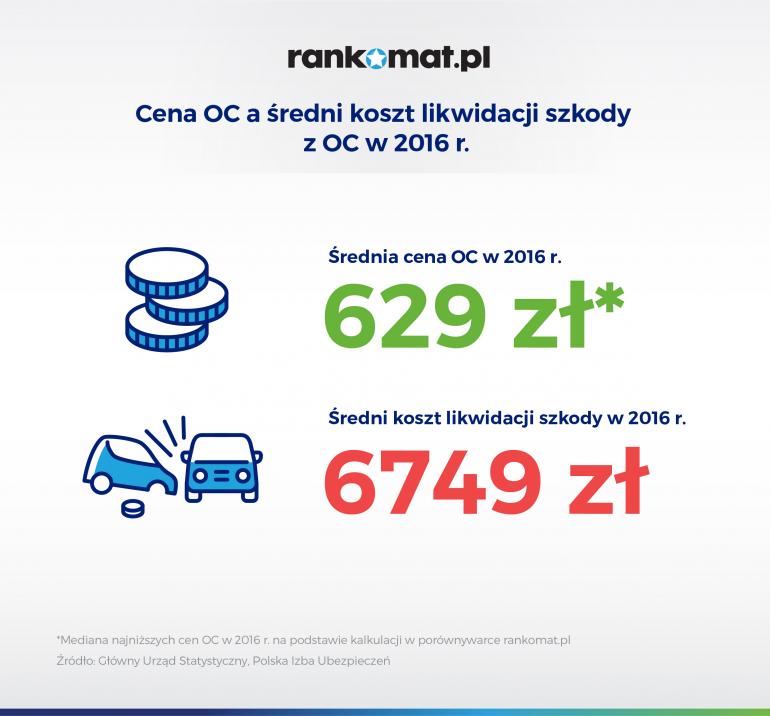 cena oc a koszty szkody
