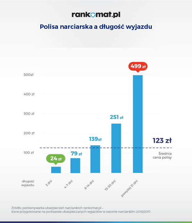 cena ubezpieczenia na narty a długość wyjazdu