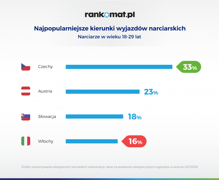 najpopularniejsze kierunki wybierane przez narciarzy