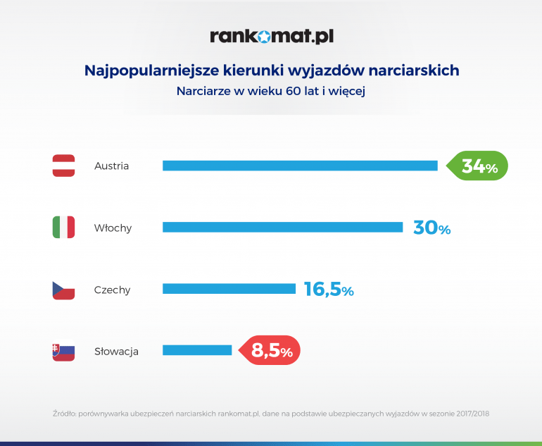 Seniorzy lubią Alpy