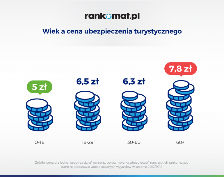 Czy wiek narciarza wpływa na cenę ubezpieczenia