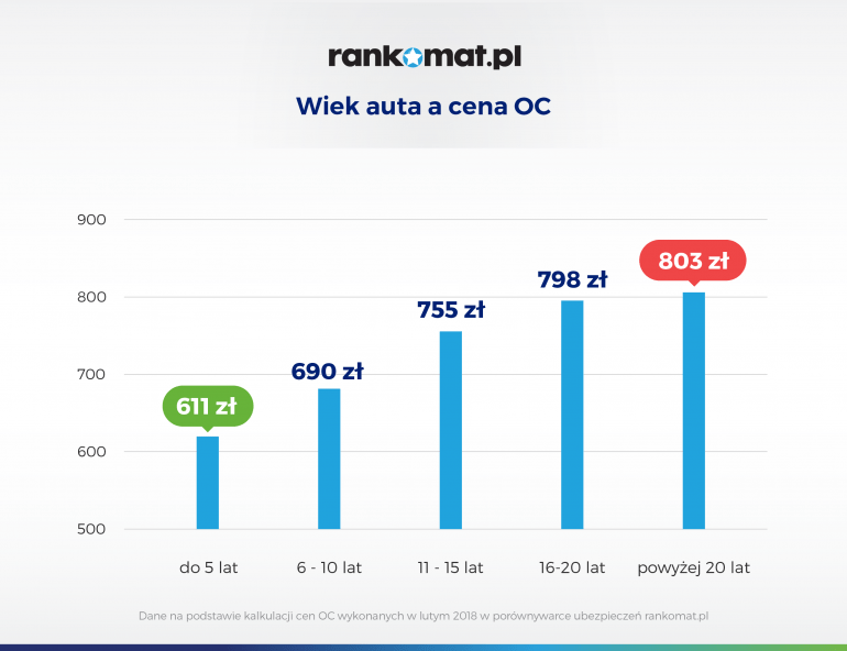 wiek auta a oc