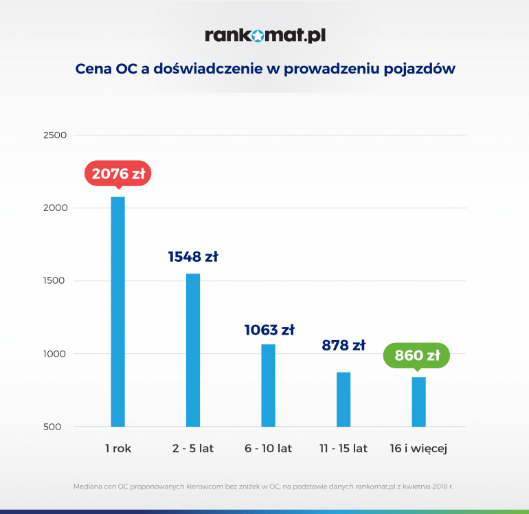 cena oc a doświadczenie kierowcy