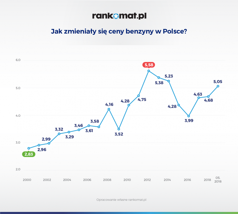 zmiany cen benzyny w Polsce