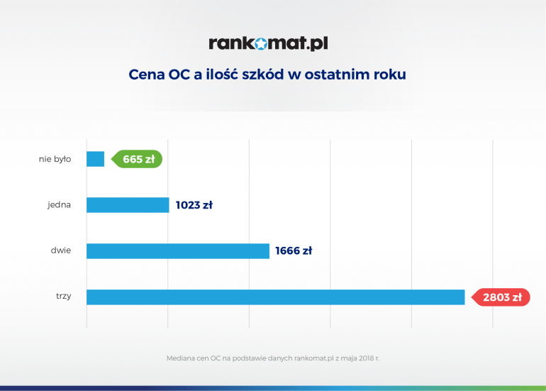 cena oc a szkody