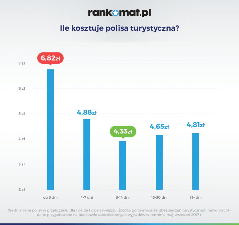 ile kosztuje polisa turystyczna