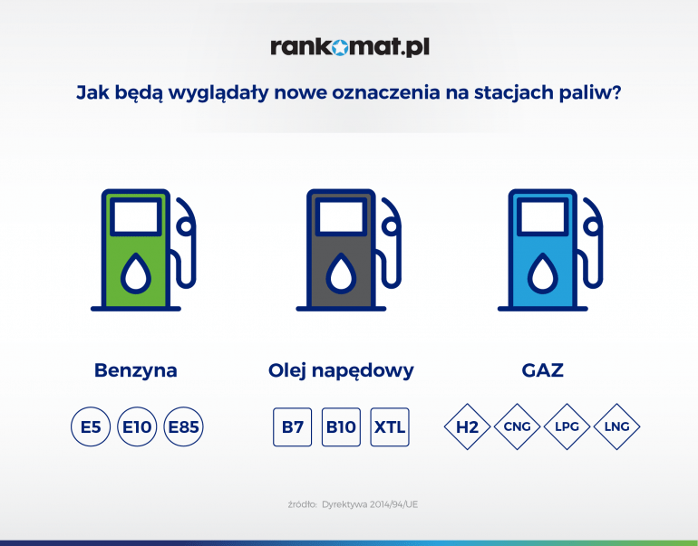 zmiana oznaczeń paliw na stacjach