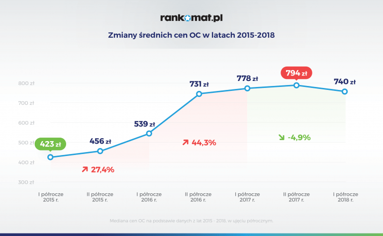 zmiany średnich cen oc