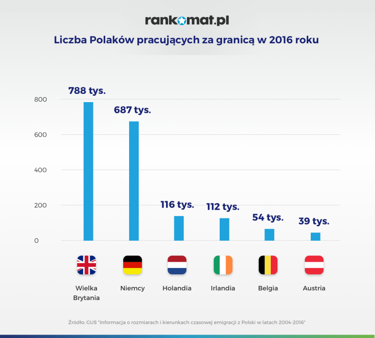 liczba polaków w poszczególnych krajach