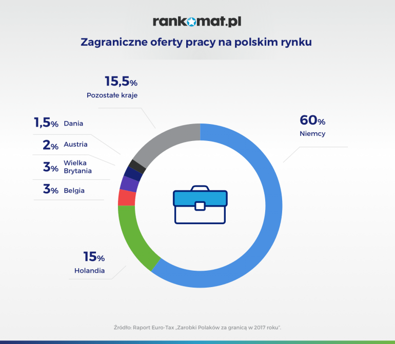 zagraniczne oferty