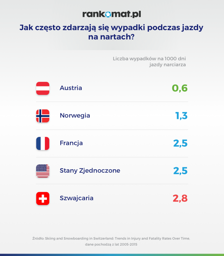 jak często dochodzi do wypadków na nartach