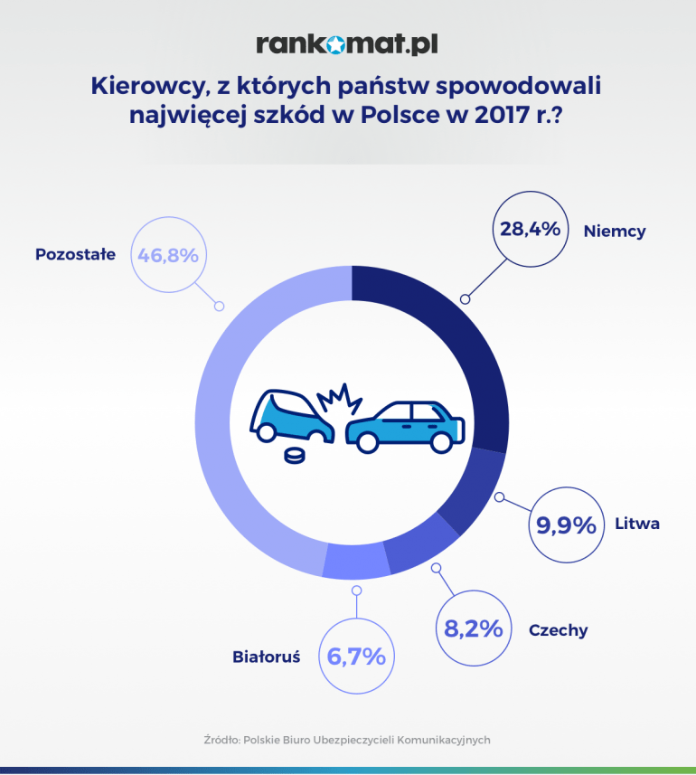 kierowcy z których państw spowodowali nawięcej wypadków w polsce