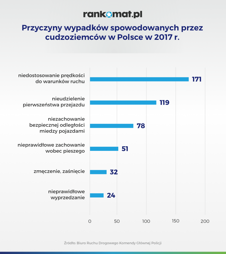 Powody wypadków zagranicznych kierowców