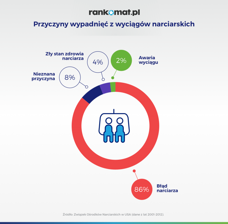 przyczyny wypadków na nartach