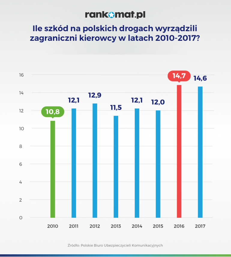 Ile szkód powodują w Polsce zagraniczni kierowcy