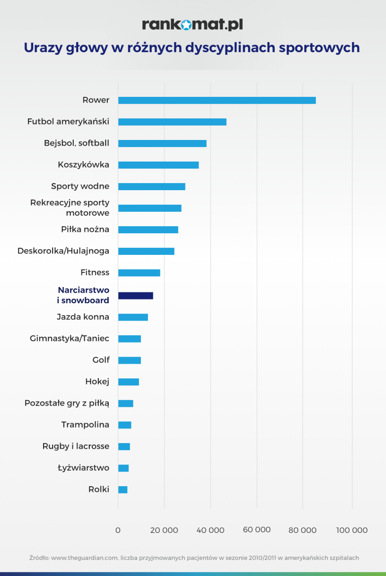 urazy głowy w różnych dyscyplinach