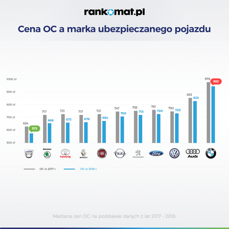 marka samochodu a cena oc