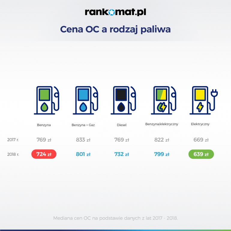rodzaj paliwa a cena oc