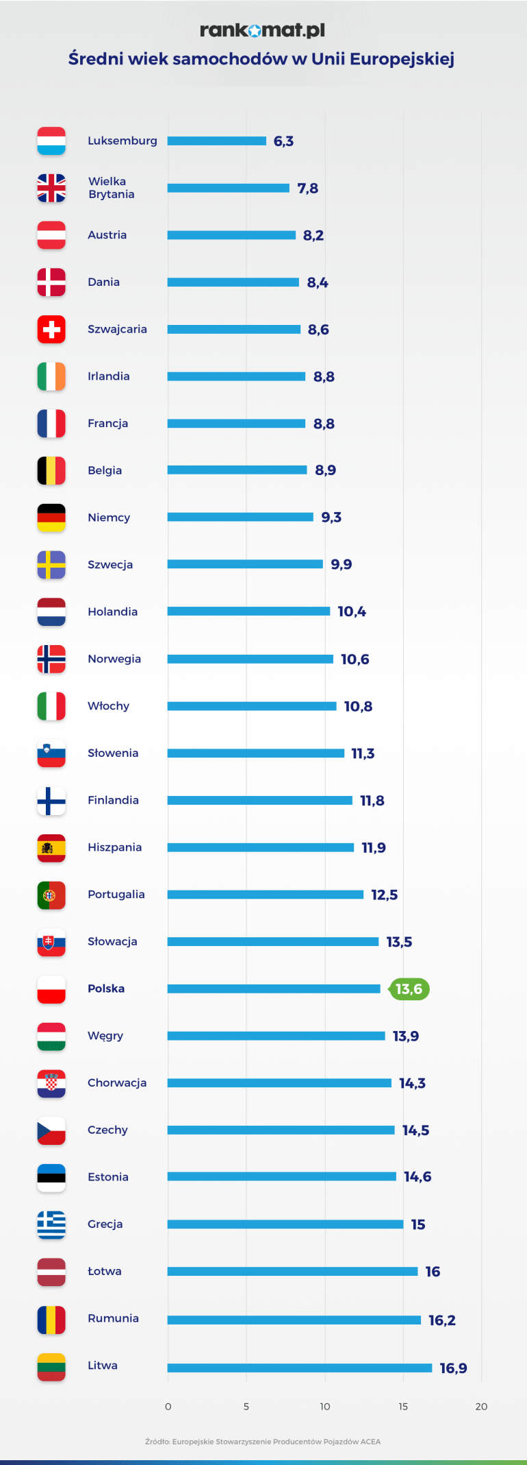 średni wiek samochodu w UE