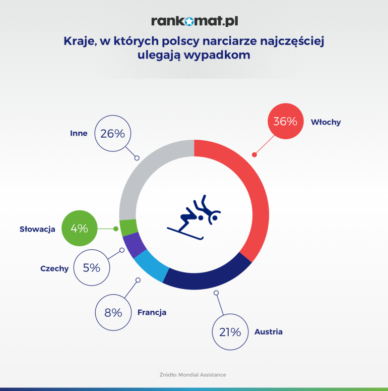 kraje z najczęstszymi wypadkami na nartach