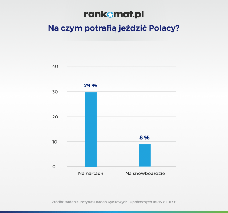 na czym potrafią jeździć polacy