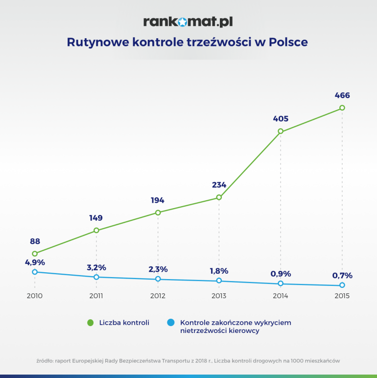 rutynowe kontrole trzeźwości w polsce