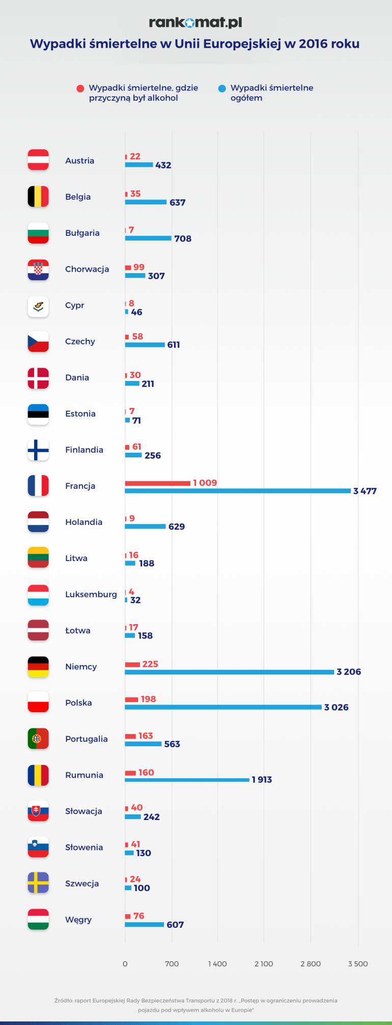 wypadki śmiertelne w UE