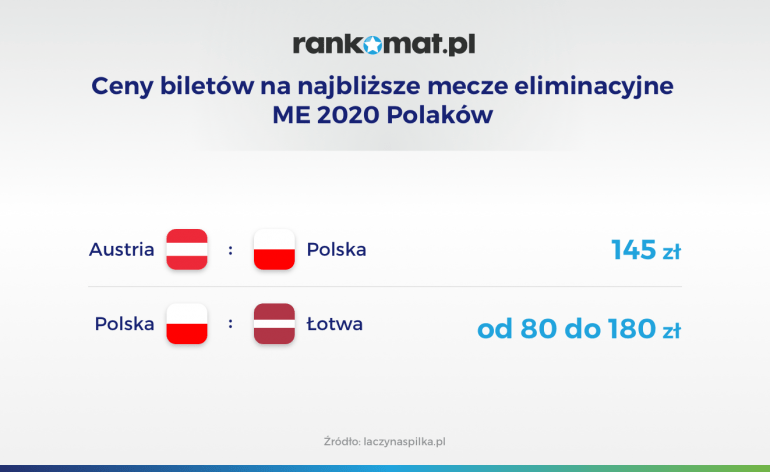 ceny biletów na najbliższe mecze eliminacyjne 2020