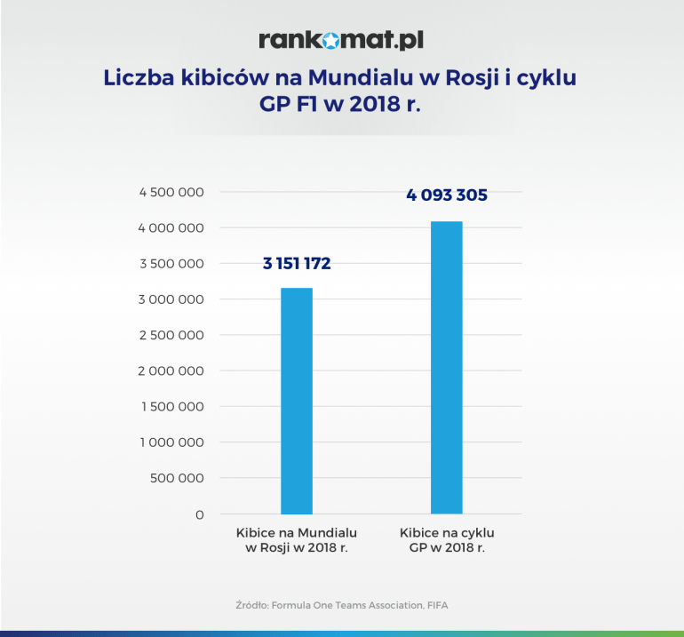 Liczba kibiców na Mundialu w Rosji i cyklu GP F1 w 2018