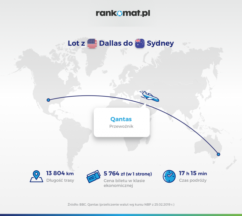 Lot z Dallas do Sydney