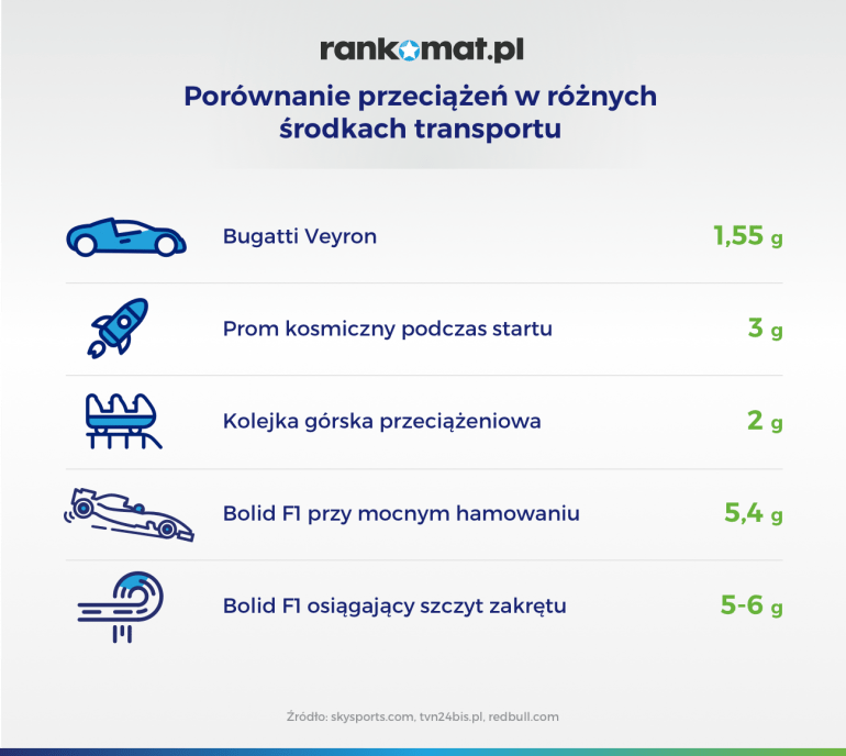 Porównanie przeciążeń w różnych środkach transportu