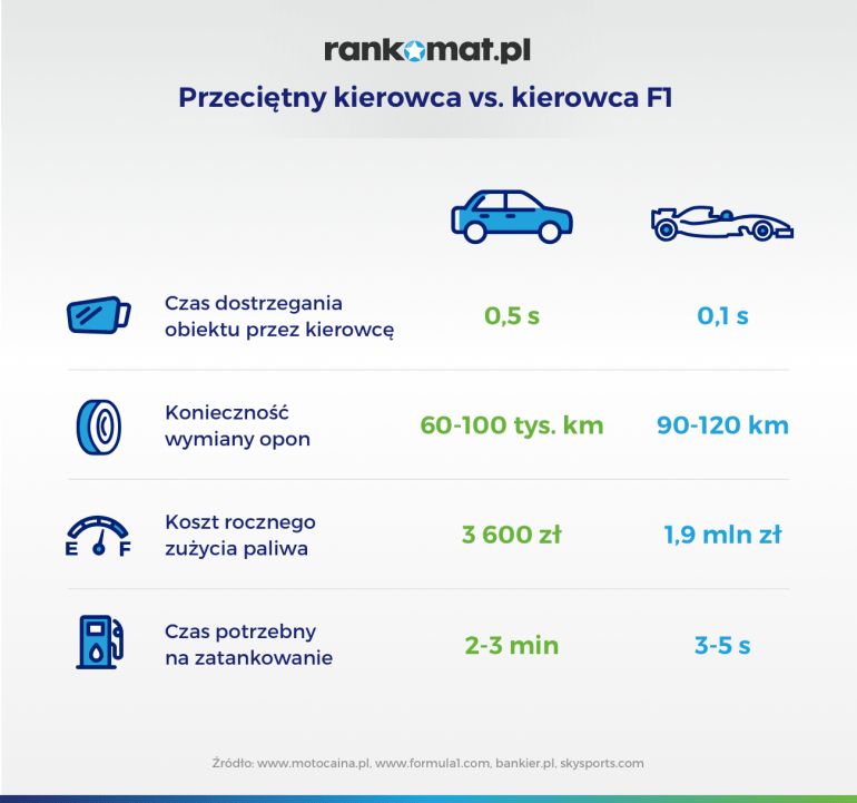 Przeciętny kierowca vs. kierowca bolidu F1