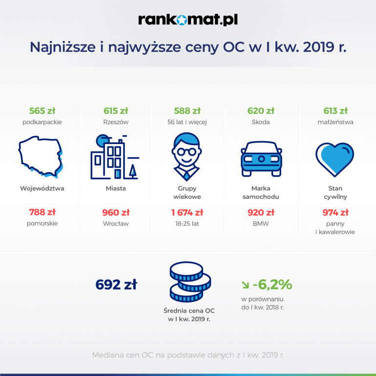 najżnisze i najwyższe ceny oc w 1 kw. 2019