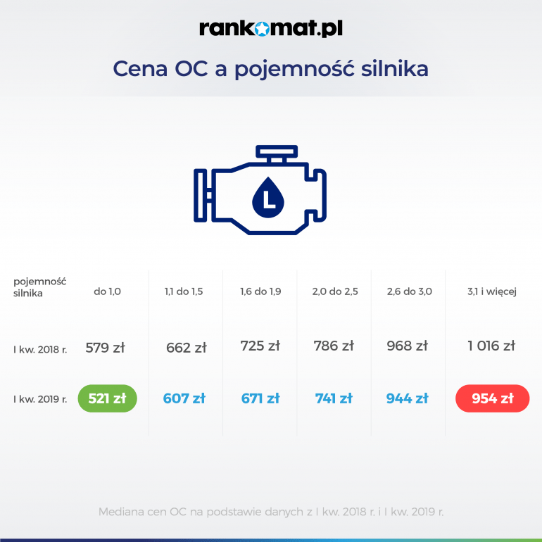 Na cenę OC wpływa również pojemność silnika ubezpieczanego pojazdu