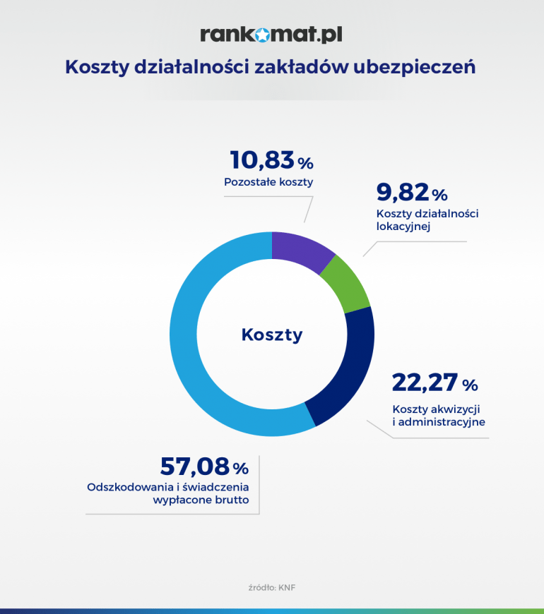 koszty działalności firm ubezpieczeniowych