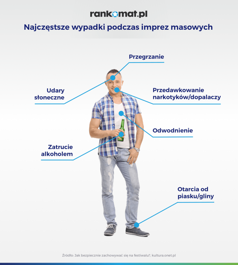 Na jakie kontuzje i problemy najczęściej narażeni są festiwalowicze