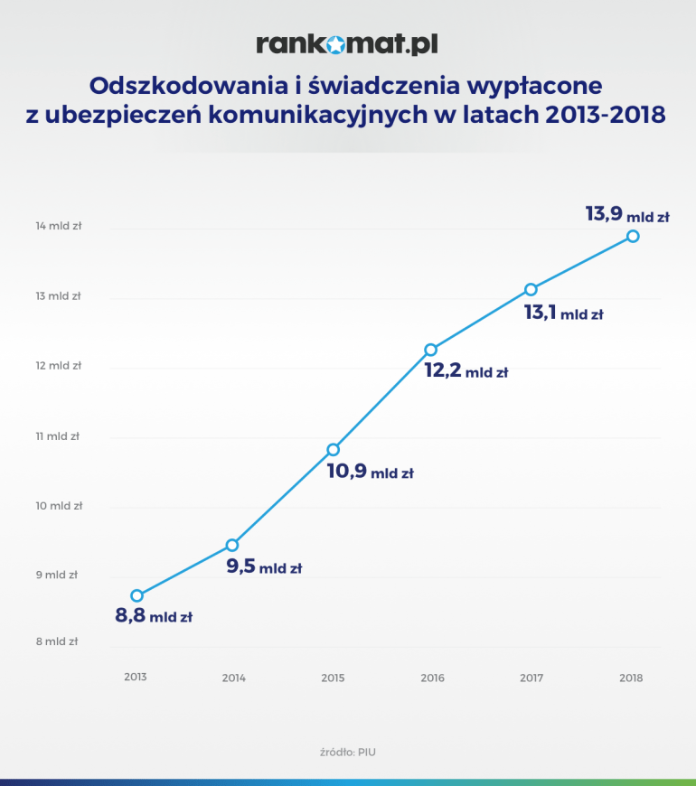 odszkodowania i świadczenia wypłacone z ubezpieczeń komunikacyjnych