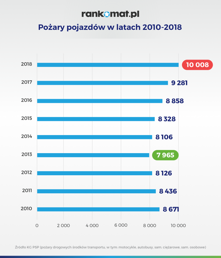 pożary pojazdów w latach 2010 do 2018