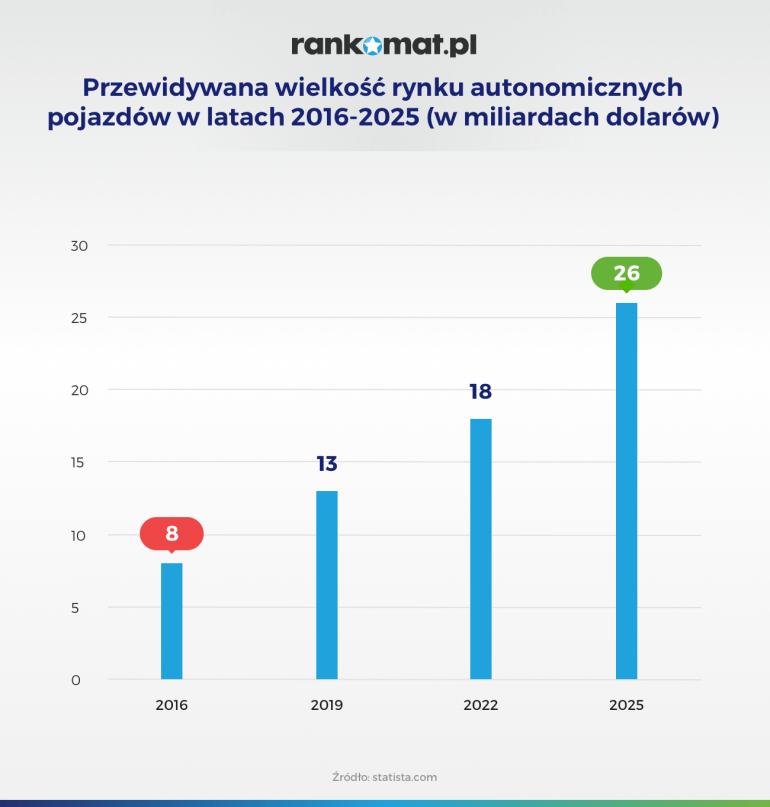 Prognozowane liczby samochodów autonomicznych