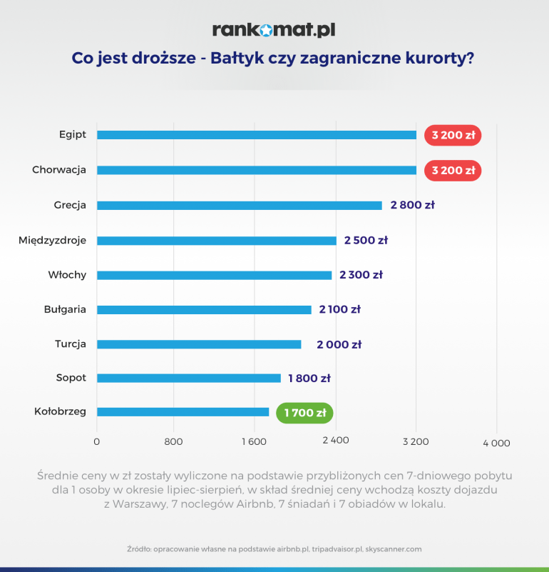 co jest droższe wakacje na bałtykiem czy za granicą