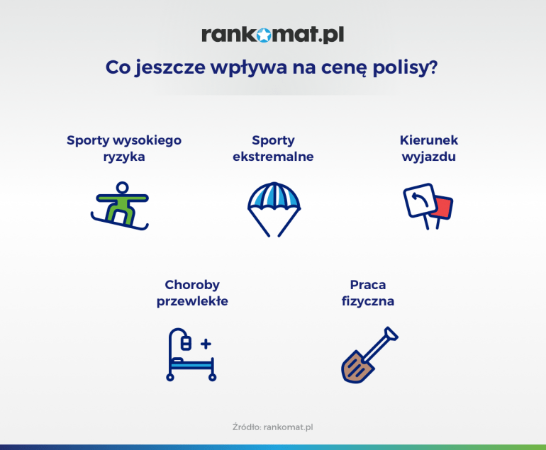 co jeszcze wpływa na cenę polisy turystycznej