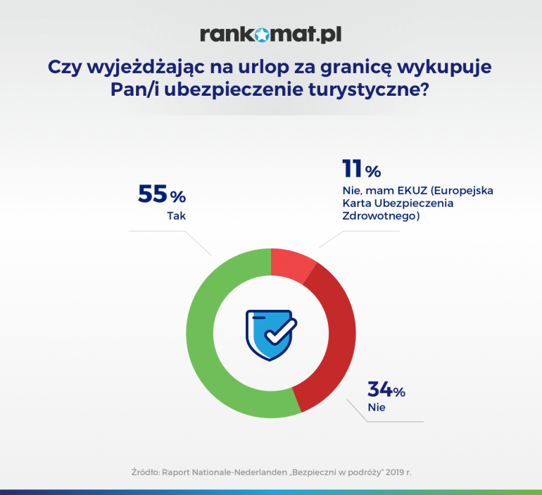 czy wykupuje pan pani ubezpieczenie turystyczne