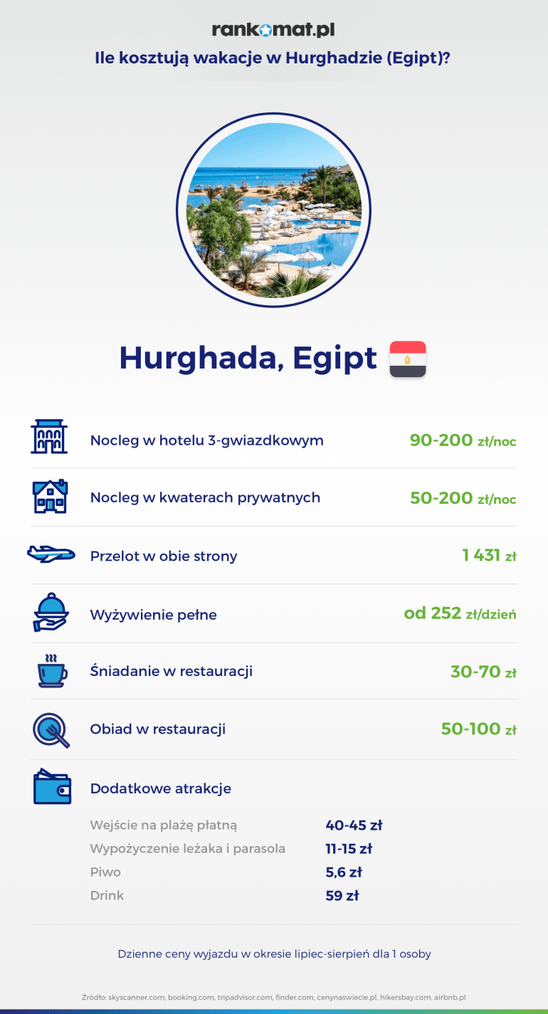 ile kosztują wakacje w hurghadzie