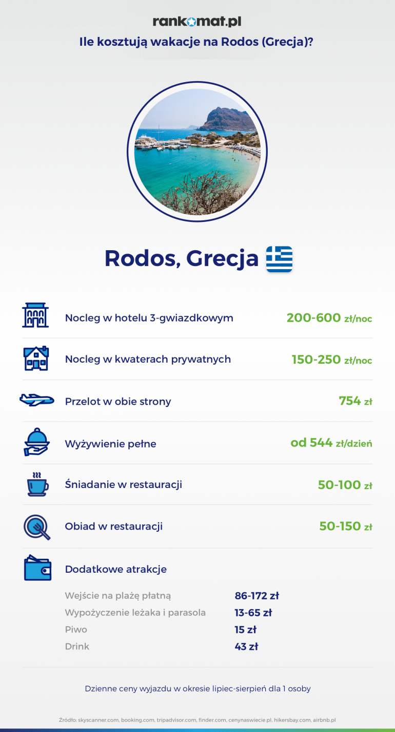 ile kosztuja wakacje na rodos