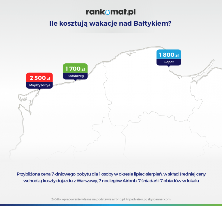 ile kosztują wakacje nad bałtykiem