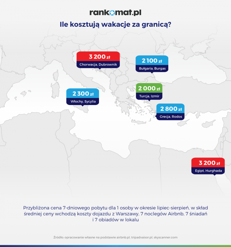 ile kosztują wakacje za granicą