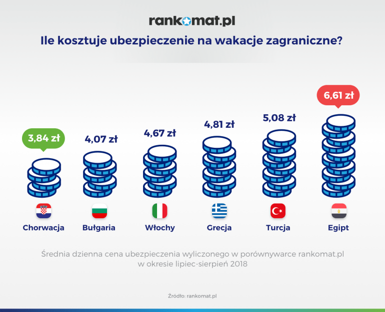 ile kosztuje ubezpieczenie na wakacje