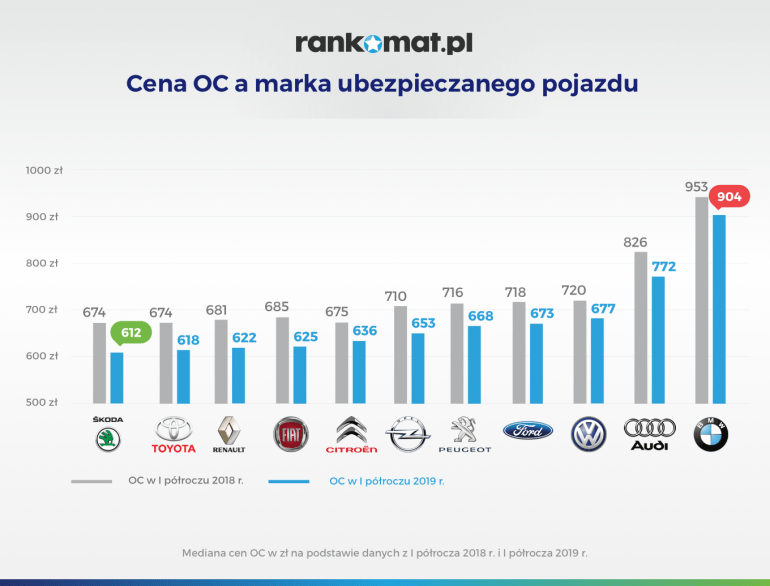 cena oc a marka pojazdu