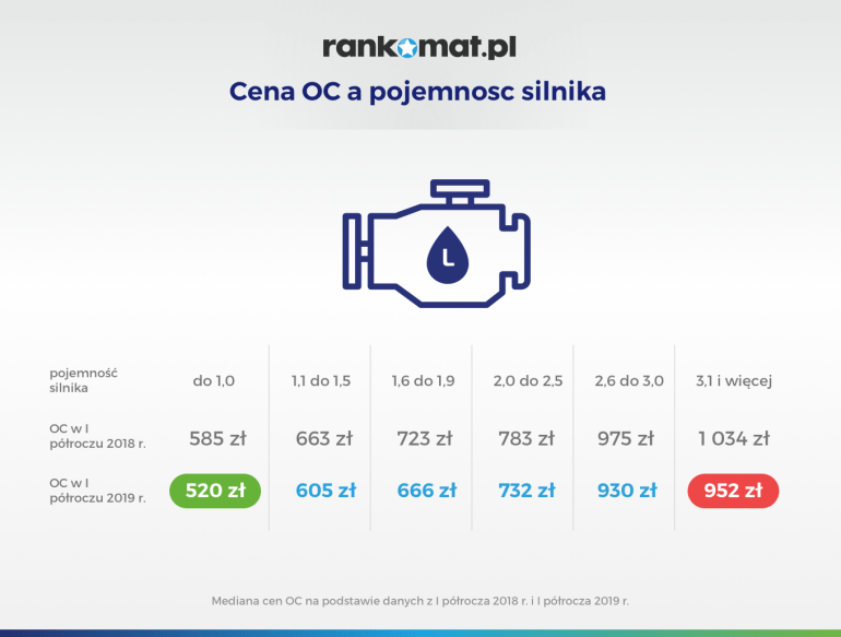 cena oc a pojemność silnika