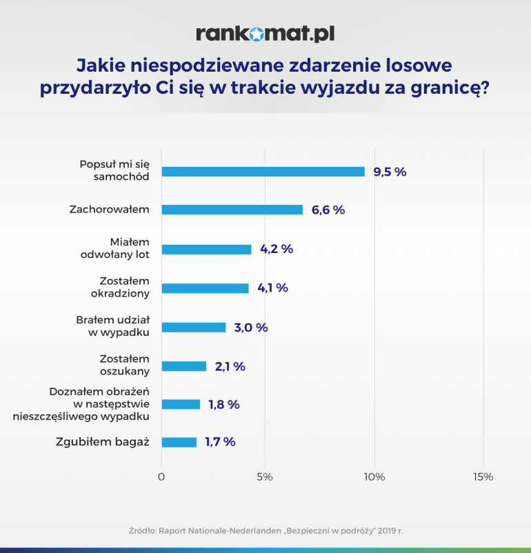 Jakie zdarzenie losowe przytrafiło ci się na wakacjach